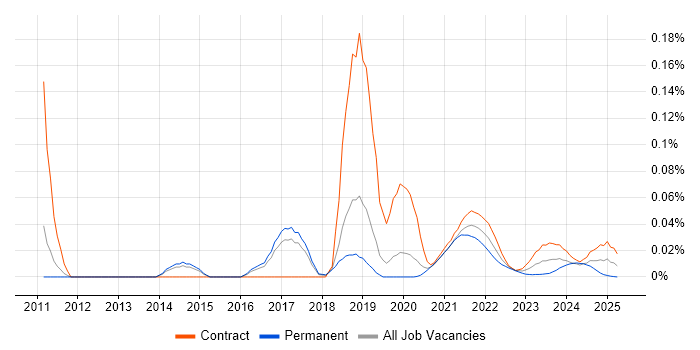 Sentiment Analysis trend for jobs with Hybrid/Remote/WFH options
