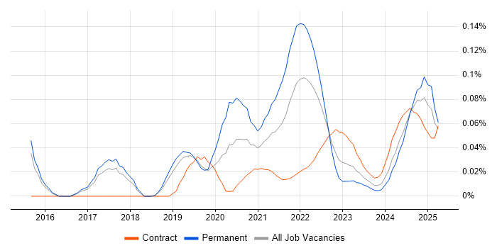 Sentry trend for jobs with Hybrid/Remote/WFH options Sentry trend for jobs with Hybrid/Remote/WFH options