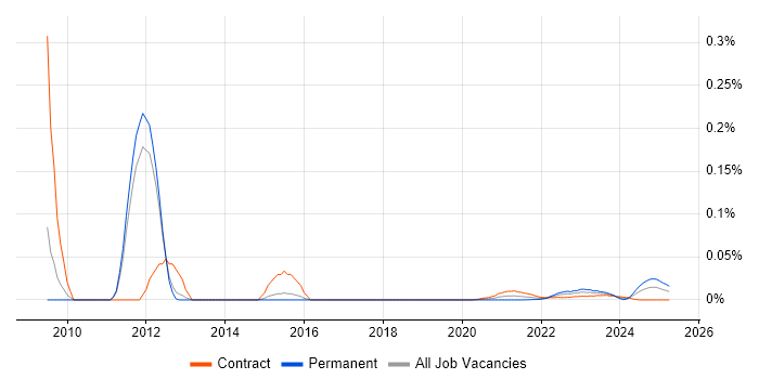 SEO Analyst trend for jobs with Hybrid/Remote/WFH options SEO Analyst trend for jobs with Hybrid/Remote/WFH options