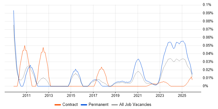 SEO Executive job vacancy trend for remote/hybrid roles