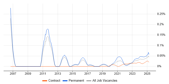 SEO Manager trend for jobs with Hybrid/Remote/WFH options