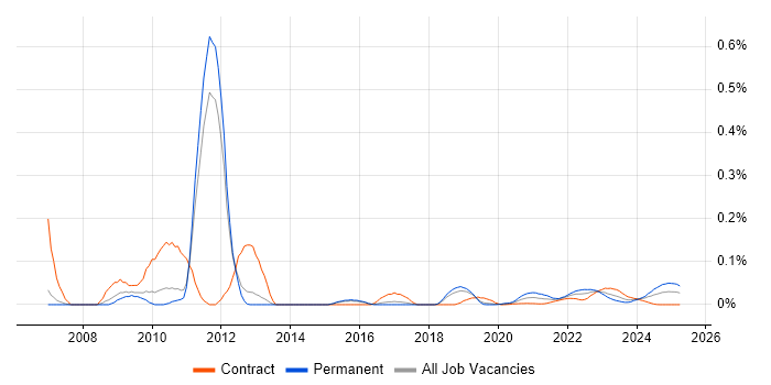 SEO Specialist trend for jobs with Hybrid/Remote/WFH options SEO Specialist trend for jobs with Hybrid/Remote/WFH options