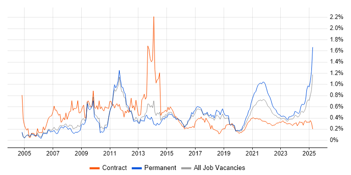 SEO trend for jobs with Hybrid/Remote/WFH options SEO trend for jobs with Hybrid/Remote/WFH options