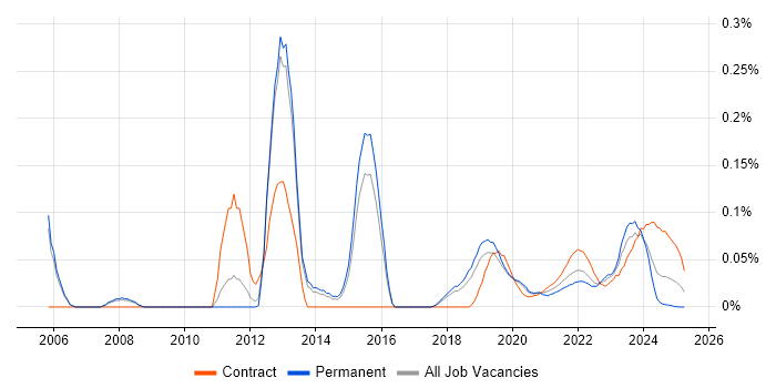 SEPA trend for jobs with Hybrid/Remote/WFH options SEPA trend for jobs with Hybrid/Remote/WFH options