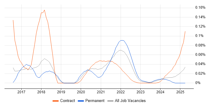 Sequelize trend for jobs with Hybrid/Remote/WFH options