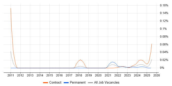 Server+ Certification trend for jobs with Hybrid/Remote/WFH options