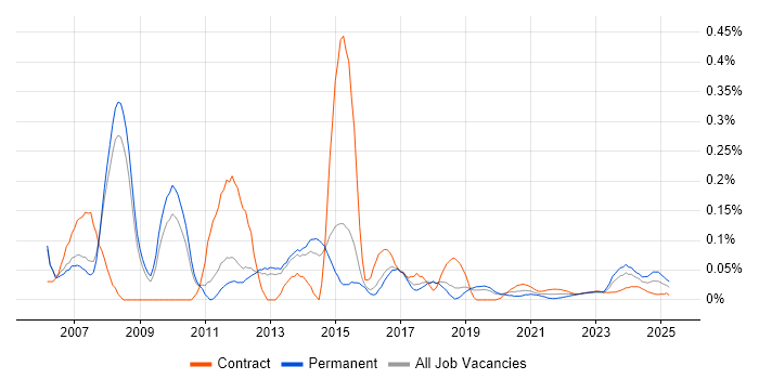 Server Administrator trend for jobs with Hybrid/Remote/WFH options