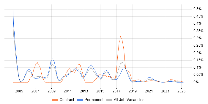 Server Analyst trend for jobs with Hybrid/Remote/WFH options