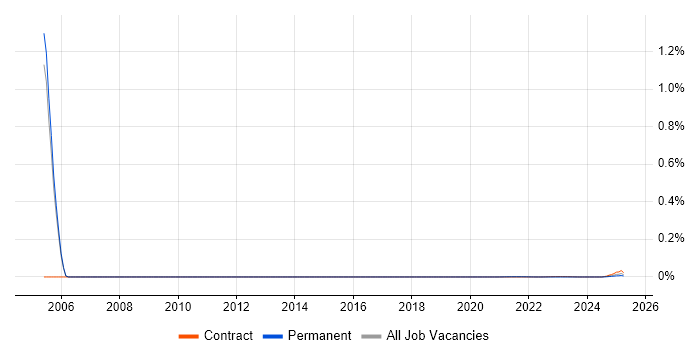 Server Build Engineer trend for jobs with Hybrid/Remote/WFH options