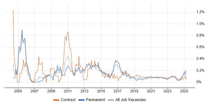 Server Building trend for jobs with Hybrid/Remote/WFH options Server Building trend for jobs with Hybrid/Remote/WFH options
