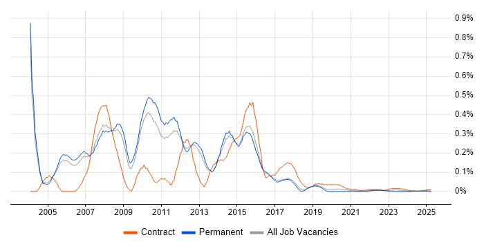 Server Consultant trend for jobs with Hybrid/Remote/WFH options