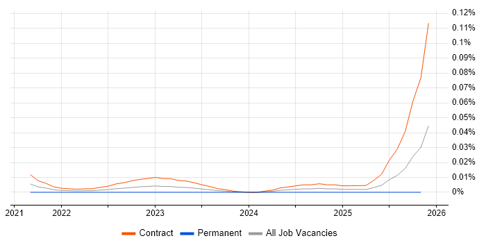 Server-Driven UI job vacancy trend for remote/hybrid jobs