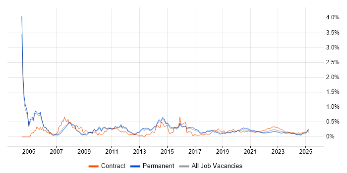 Server Engineer trend for jobs with Hybrid/Remote/WFH options