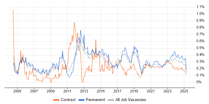 Server Management trend for jobs with Hybrid/Remote/WFH options
