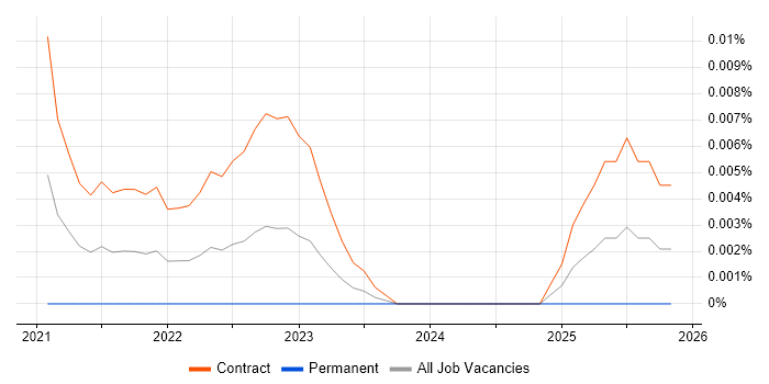 Server Migration Specialist job vacancy trend for remote/hybrid roles