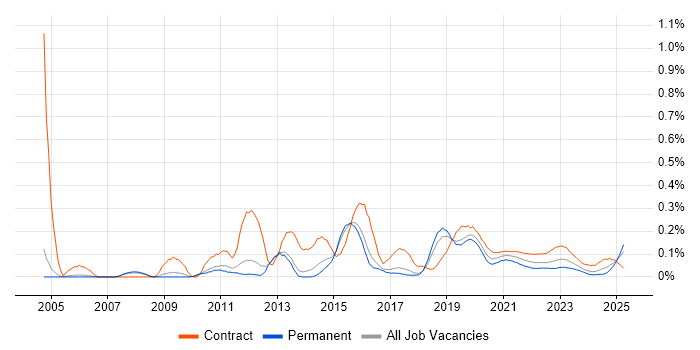 Server Migrations trend for jobs with Hybrid/Remote/WFH options Server Migrations trend for jobs with Hybrid/Remote/WFH options