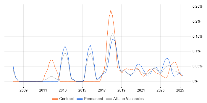 Server Patching trend for jobs with Hybrid/Remote/WFH options