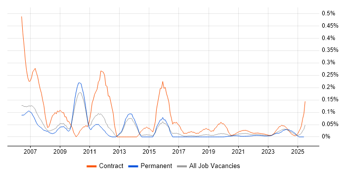 Server Specialist trend for jobs with Hybrid/Remote/WFH options Server Specialist trend for jobs with Hybrid/Remote/WFH options
