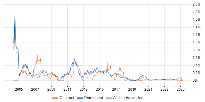 Server Support trend for jobs with Hybrid/Remote/WFH options Server Support trend for jobs with Hybrid/Remote/WFH options