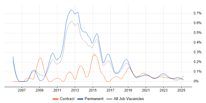 Server Virtualisation trend for jobs with Hybrid/Remote/WFH options