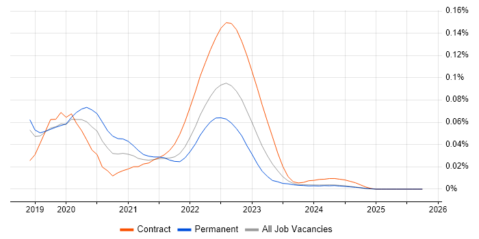 Serverless Engineer job vacancy trend for remote/hybrid roles
