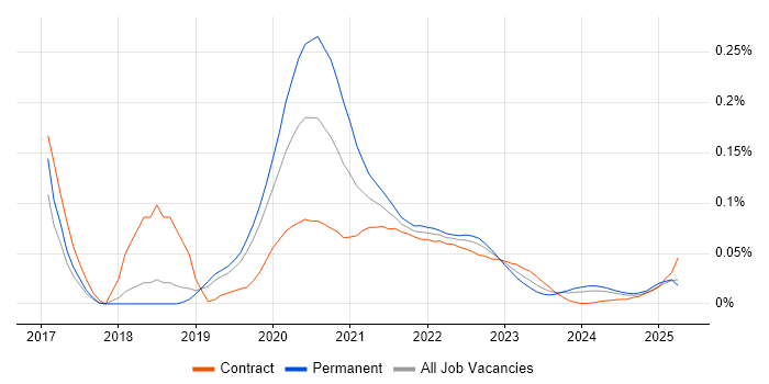 Serverless Framework trend for jobs with Hybrid/Remote/WFH options