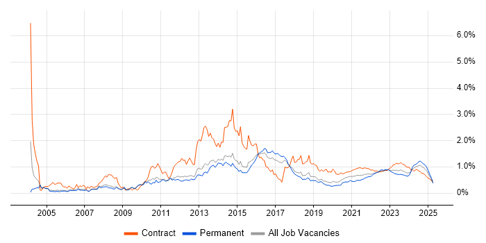 Service Analyst trend for jobs with Hybrid/Remote/WFH options Service Analyst trend for jobs with Hybrid/Remote/WFH options