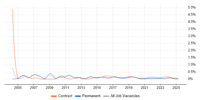 Service Architect trend for jobs with Hybrid/Remote/WFH options