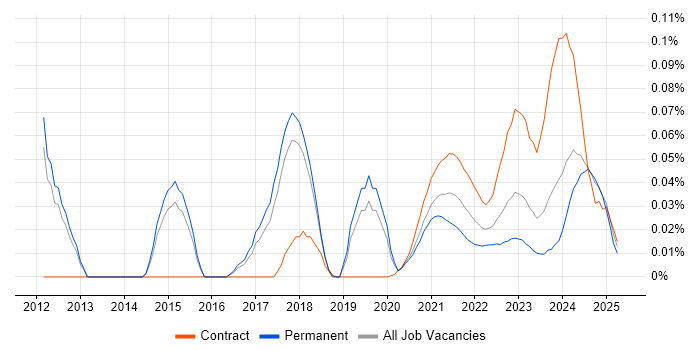 Service Asset and Configuration Management trend for jobs with Hybrid/Remote/WFH options