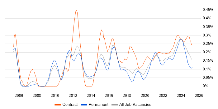 Service Catalogue trend for jobs with Hybrid/Remote/WFH options Service Catalogue trend for jobs with Hybrid/Remote/WFH options