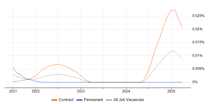 Service Continuity Leader trend for jobs with Hybrid/Remote/WFH options Service Continuity Leader trend for jobs with Hybrid/Remote/WFH options