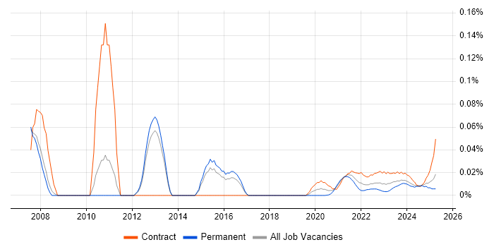 Service Continuity Management trend for jobs with Hybrid/Remote/WFH options