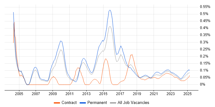 Service Delivery Management trend for jobs with Hybrid/Remote/WFH options