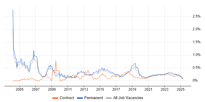 Service Delivery Manager trend for jobs with Hybrid/Remote/WFH options