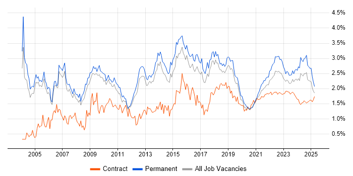 Service Delivery trend for jobs with Hybrid/Remote/WFH options Service Delivery trend for jobs with Hybrid/Remote/WFH options