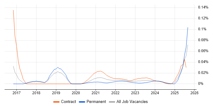 Service Design Analyst trend for jobs with Hybrid/Remote/WFH options