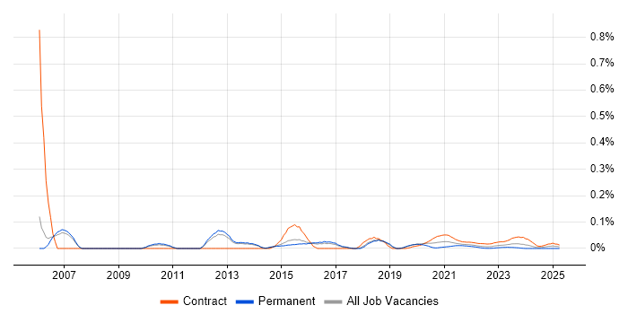 Service Design Architect trend for jobs with Hybrid/Remote/WFH options