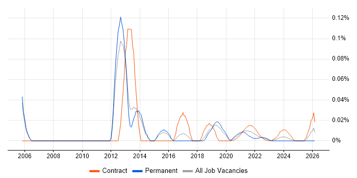 Service Design Consultant job vacancy trend for remote/hybrid roles