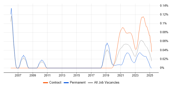 Service Design Manager trend for jobs with Hybrid/Remote/WFH options Service Design Manager trend for jobs with Hybrid/Remote/WFH options
