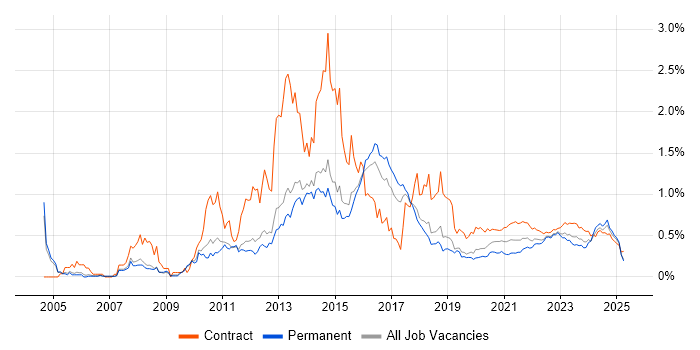 Service Desk Analyst trend for jobs with Hybrid/Remote/WFH options