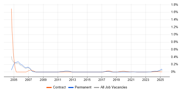 Service Desk Consultant trend for jobs with Hybrid/Remote/WFH options
