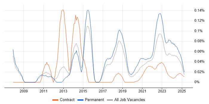 Service Desk Management trend for jobs with Hybrid/Remote/WFH options