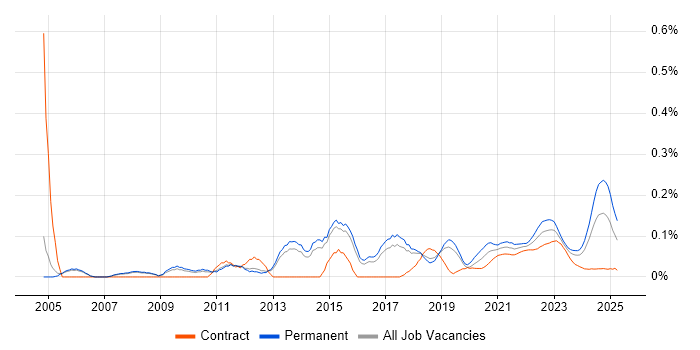 Service Desk Manager trend for jobs with Hybrid/Remote/WFH options