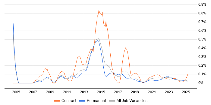 Service Desk Support Analyst trend for jobs with Hybrid/Remote/WFH options