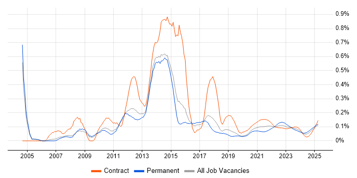 Service Desk Support trend for jobs with Hybrid/Remote/WFH options Service Desk Support trend for jobs with Hybrid/Remote/WFH options