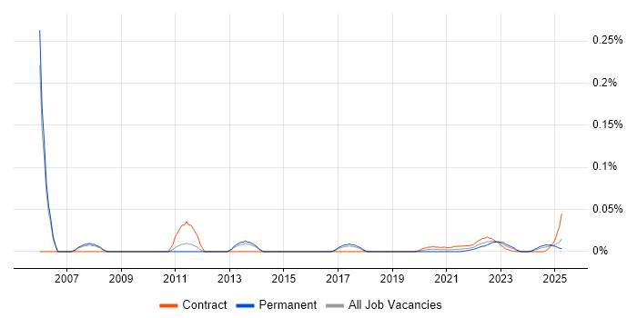 Service Improvement Manager trend for jobs with Hybrid/Remote/WFH options