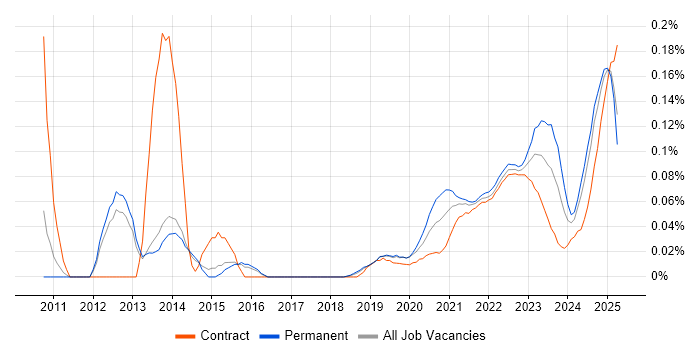 Service-Level Objective trend for jobs with Hybrid/Remote/WFH options