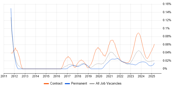 Service Management Analyst trend for jobs with Hybrid/Remote/WFH options