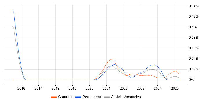 Service Management Specialist trend for jobs with Hybrid/Remote/WFH options Service Management Specialist trend for jobs with Hybrid/Remote/WFH options