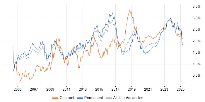 Service Management trend for jobs with Hybrid/Remote/WFH options Service Management trend for jobs with Hybrid/Remote/WFH options